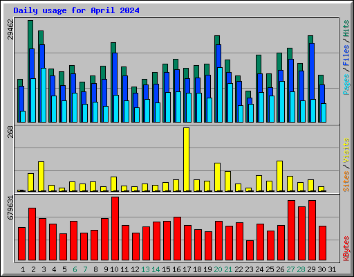 Daily usage for April 2024