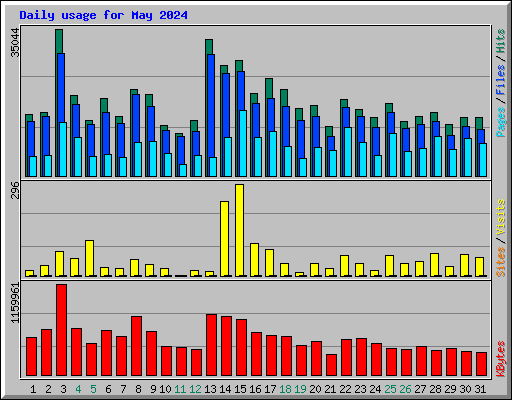 Daily usage for May 2024