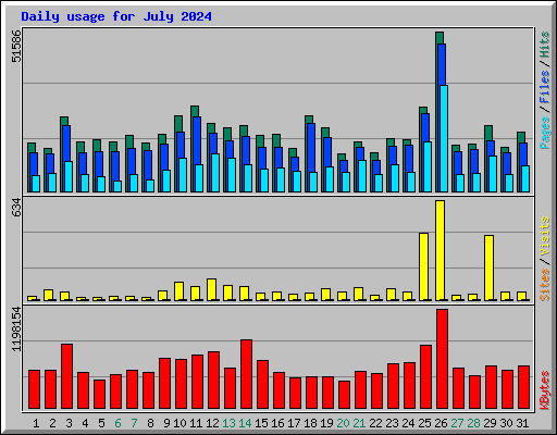 Daily usage for July 2024