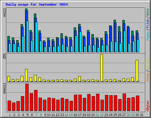 Daily usage for September 2024