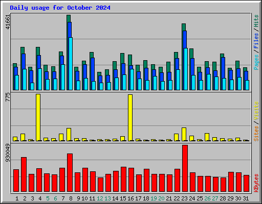 Daily usage for October 2024