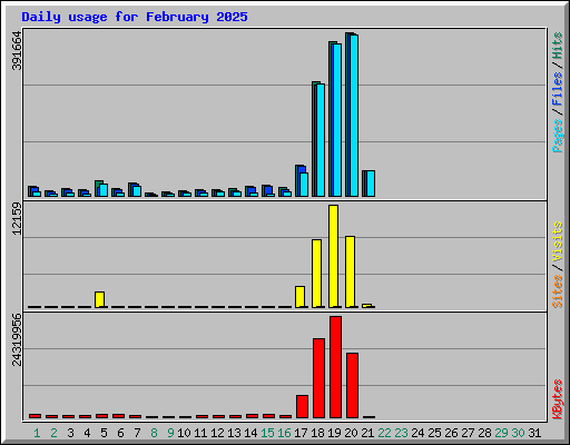 Daily usage for February 2025