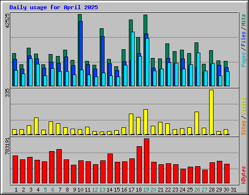 Daily usage for April 2025