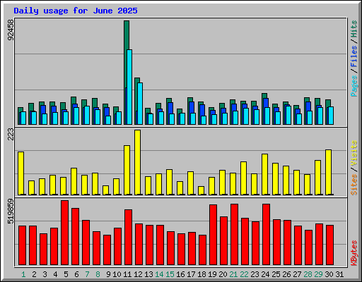 Daily usage for June 2025