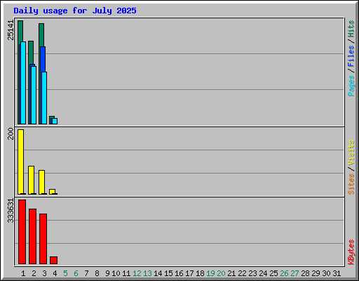 Daily usage for July 2025