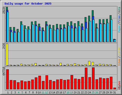 Daily usage for October 2025