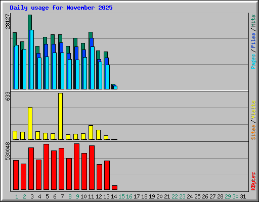 Daily usage for November 2025