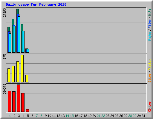 Daily usage for February 2026