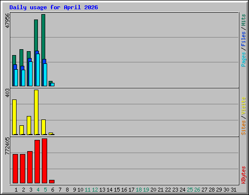 Daily usage for April 2026