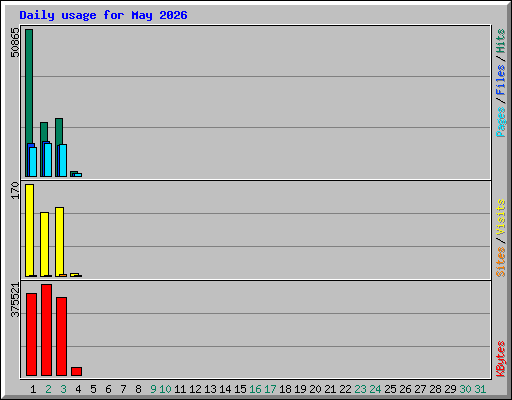 Daily usage for May 2026