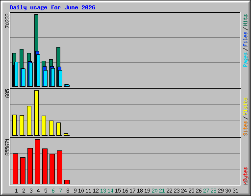 Daily usage for June 2026