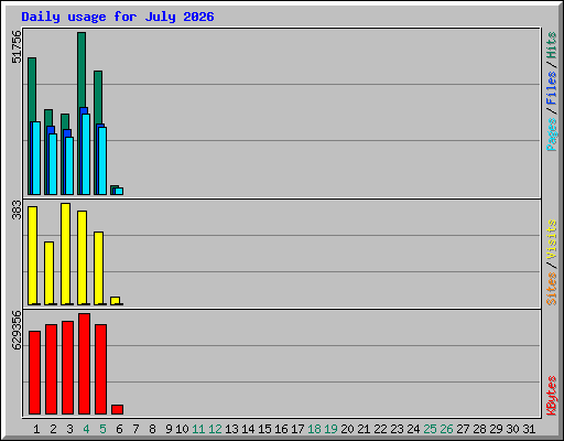Daily usage for July 2026
