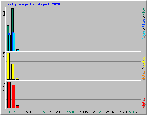 Daily usage for August 2026