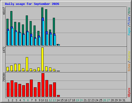 Daily usage for September 2026