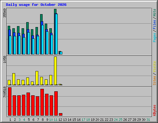Daily usage for October 2026
