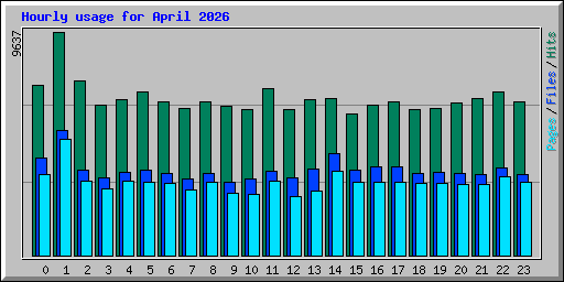 Hourly usage for April 2026