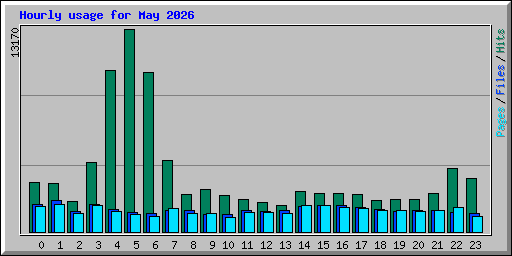 Hourly usage for May 2026